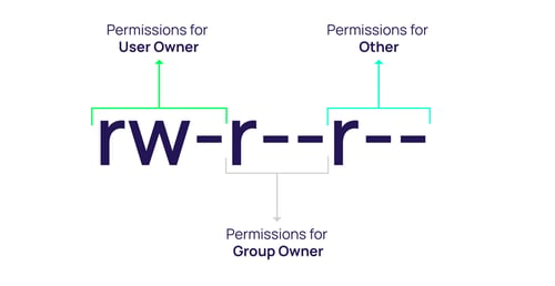 Permissions rw-r--r--